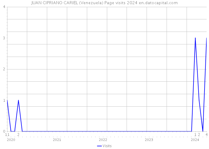 JUAN CIPRIANO CARIEL (Venezuela) Page visits 2024 