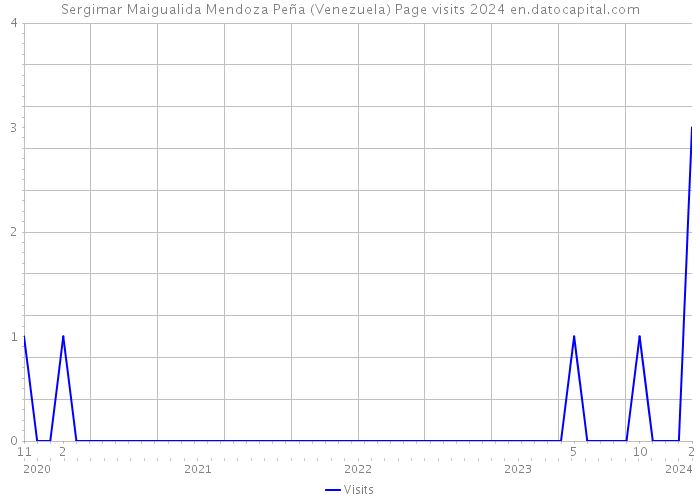 Sergimar Maigualida Mendoza Peña (Venezuela) Page visits 2024 