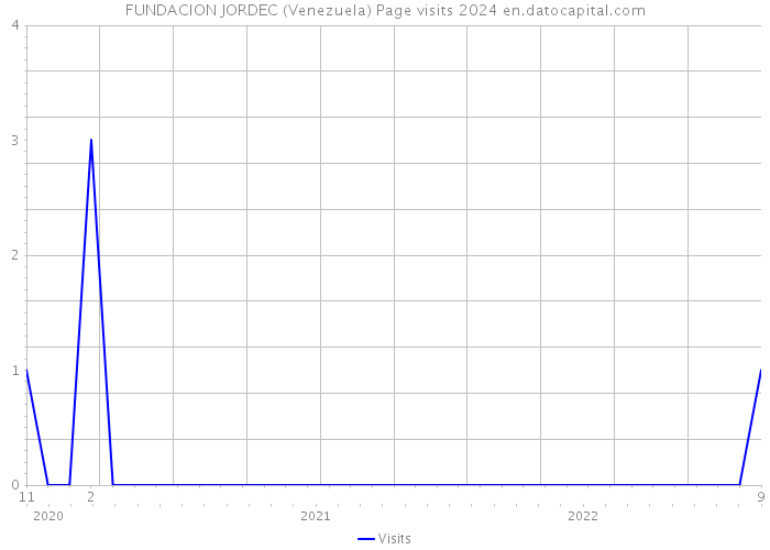 FUNDACION JORDEC (Venezuela) Page visits 2024 
