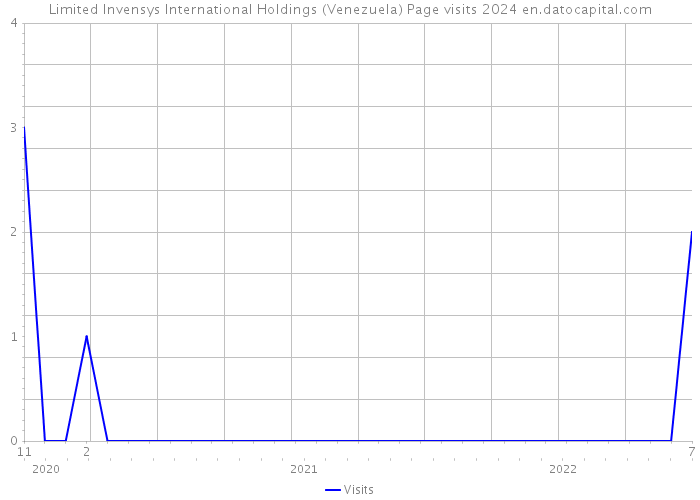 Limited Invensys International Holdings (Venezuela) Page visits 2024 