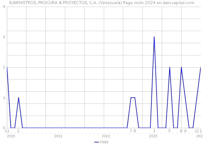SUMINISTROS, PROCURA & PROYECTOS, C.A. (Venezuela) Page visits 2024 