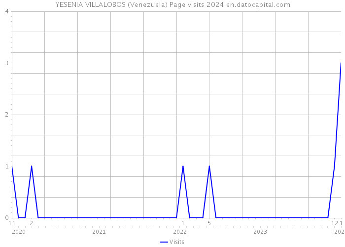 YESENIA VILLALOBOS (Venezuela) Page visits 2024 