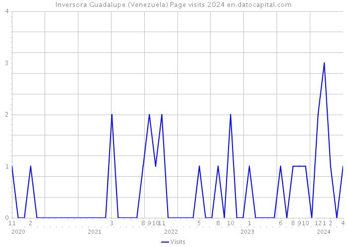Inversora Guadalupe (Venezuela) Page visits 2024 
