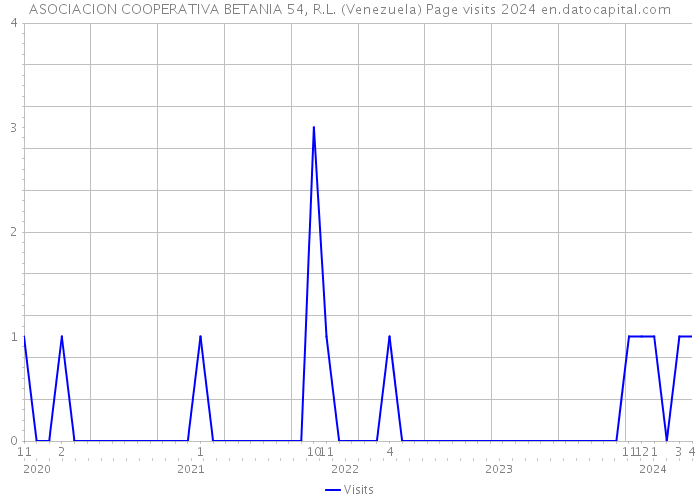 ASOCIACION COOPERATIVA BETANIA 54, R.L. (Venezuela) Page visits 2024 