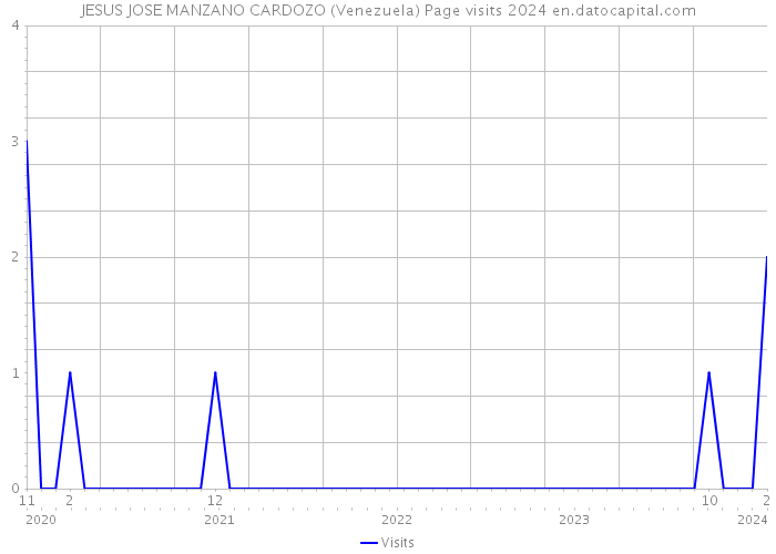 JESUS JOSE MANZANO CARDOZO (Venezuela) Page visits 2024 