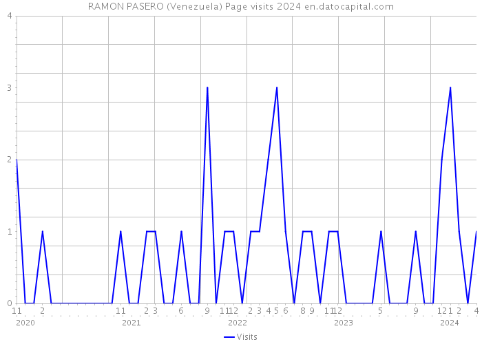 RAMON PASERO (Venezuela) Page visits 2024 