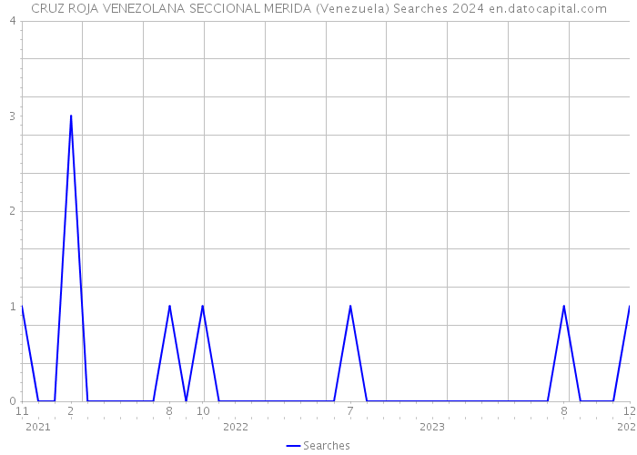 CRUZ ROJA VENEZOLANA SECCIONAL MERIDA (Venezuela) Searches 2024 