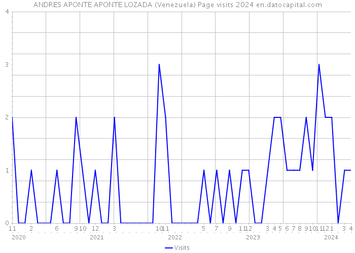 ANDRES APONTE APONTE LOZADA (Venezuela) Page visits 2024 