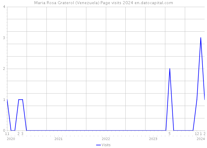 Maria Rosa Graterol (Venezuela) Page visits 2024 