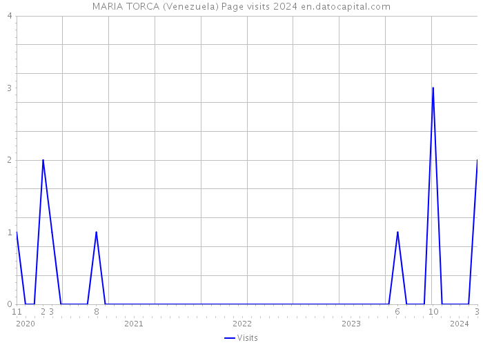 MARIA TORCA (Venezuela) Page visits 2024 