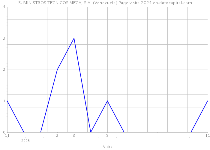 SUMINISTROS TECNICOS MECA, S.A. (Venezuela) Page visits 2024 
