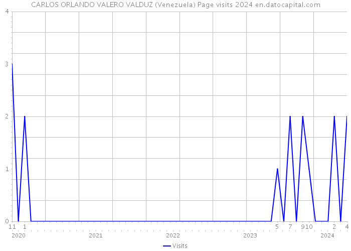 CARLOS ORLANDO VALERO VALDUZ (Venezuela) Page visits 2024 