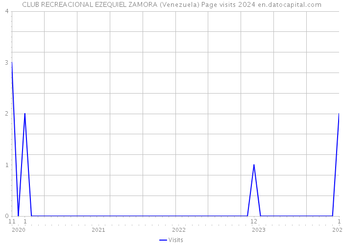 CLUB RECREACIONAL EZEQUIEL ZAMORA (Venezuela) Page visits 2024 