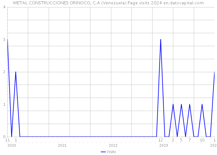 METAL CONSTRUCCIONES ORINOCO, C.A (Venezuela) Page visits 2024 