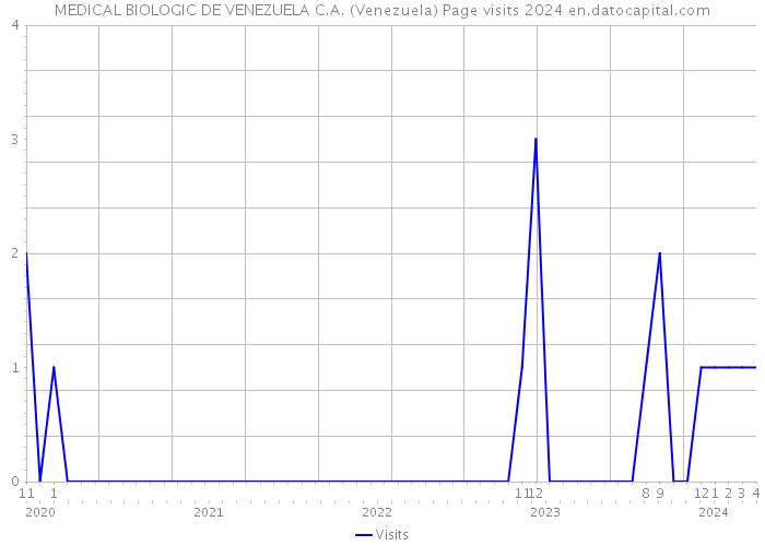 MEDICAL BIOLOGIC DE VENEZUELA C.A. (Venezuela) Page visits 2024 