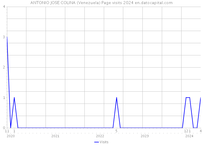 ANTONIO JOSE COLINA (Venezuela) Page visits 2024 