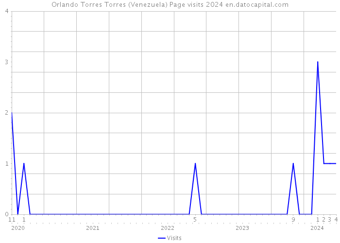 Orlando Torres Torres (Venezuela) Page visits 2024 