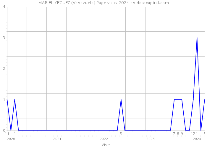 MARIEL YEGUEZ (Venezuela) Page visits 2024 