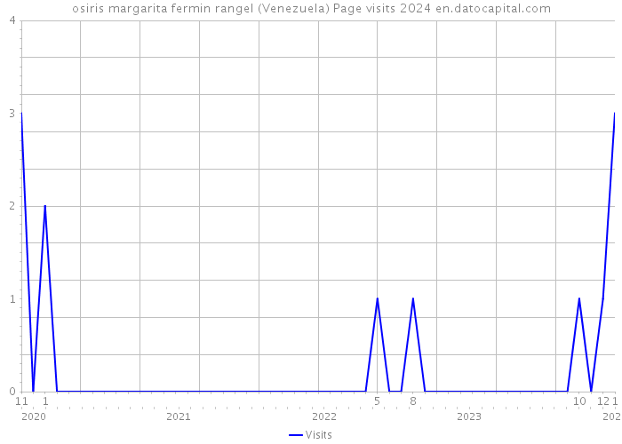 osiris margarita fermin rangel (Venezuela) Page visits 2024 