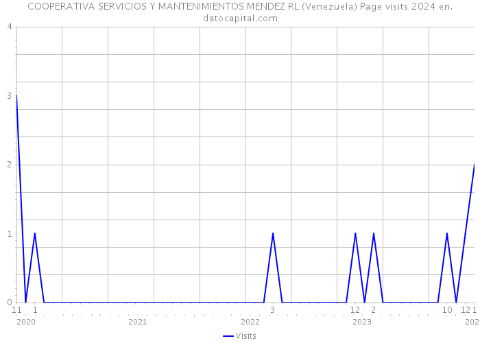COOPERATIVA SERVICIOS Y MANTENIMIENTOS MENDEZ RL (Venezuela) Page visits 2024 