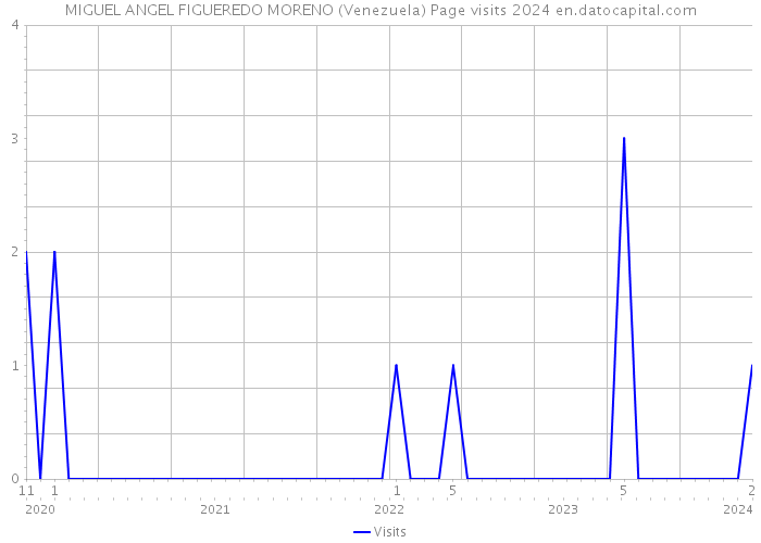 MIGUEL ANGEL FIGUEREDO MORENO (Venezuela) Page visits 2024 