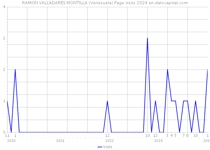 RAMON VALLADARES MONTILLA (Venezuela) Page visits 2024 