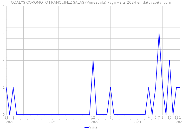 ODALYS COROMOTO FRANQUINEZ SALAS (Venezuela) Page visits 2024 