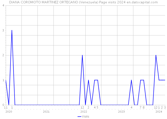 DIANA COROMOTO MARTINEZ ORTEGANO (Venezuela) Page visits 2024 