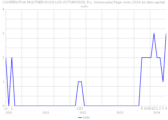COOPERATIVA MULTISERVICIOS LOS VICTORIOSOS, R.L. (Venezuela) Page visits 2024 