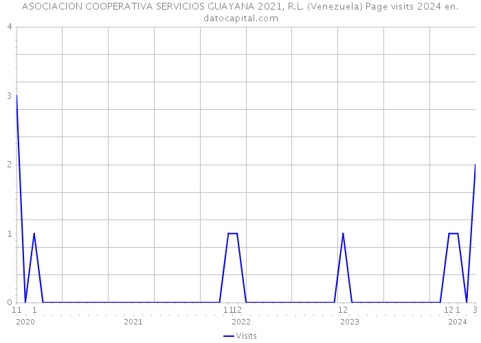 ASOCIACION COOPERATIVA SERVICIOS GUAYANA 2021, R.L. (Venezuela) Page visits 2024 