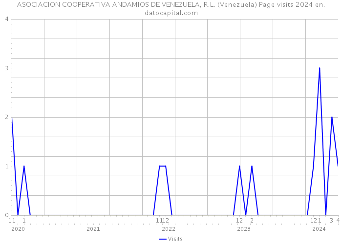ASOCIACION COOPERATIVA ANDAMIOS DE VENEZUELA, R.L. (Venezuela) Page visits 2024 