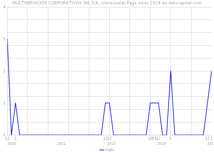 MULTISERVICIOS CORPORATIVOS 3M, S.A. (Venezuela) Page visits 2024 