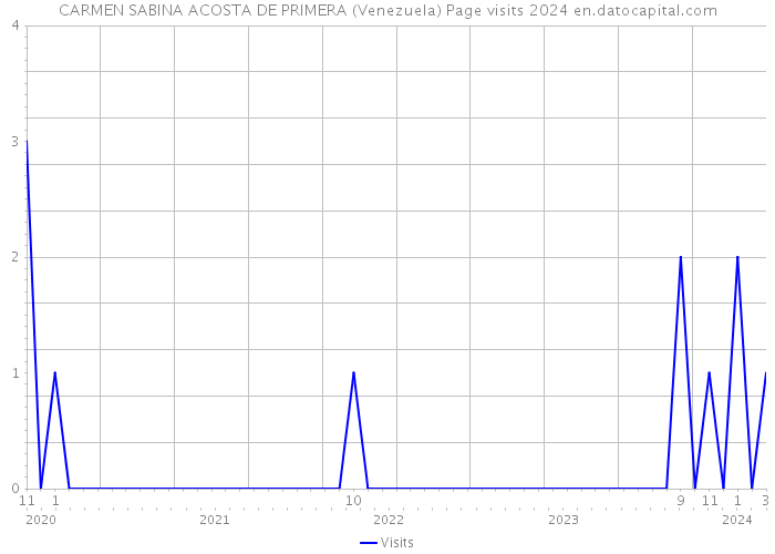 CARMEN SABINA ACOSTA DE PRIMERA (Venezuela) Page visits 2024 