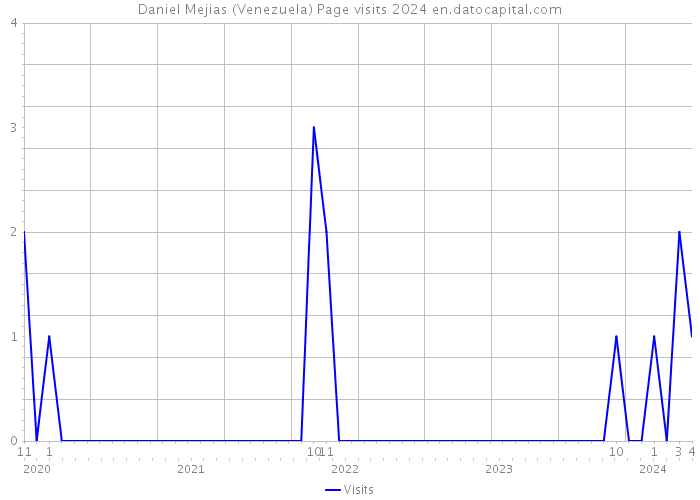 Daniel Mejias (Venezuela) Page visits 2024 