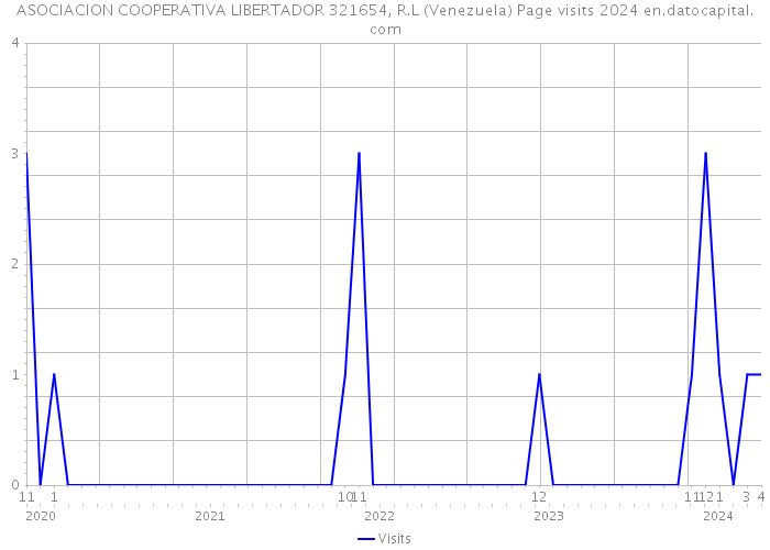 ASOCIACION COOPERATIVA LIBERTADOR 321654, R.L (Venezuela) Page visits 2024 