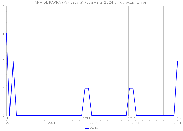 ANA DE PARRA (Venezuela) Page visits 2024 