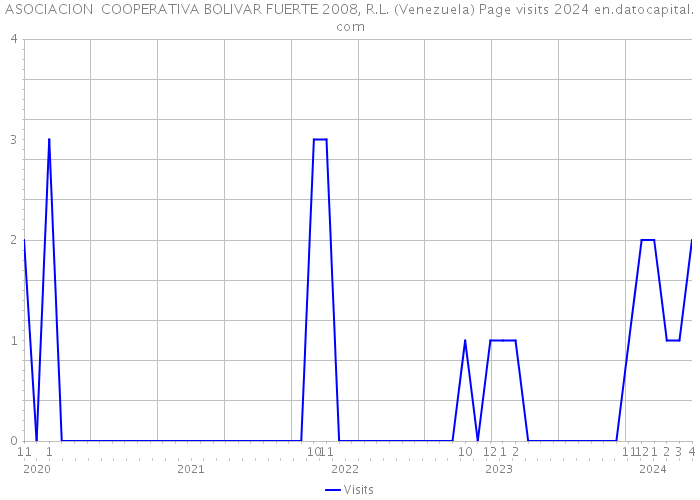 ASOCIACION COOPERATIVA BOLIVAR FUERTE 2008, R.L. (Venezuela) Page visits 2024 
