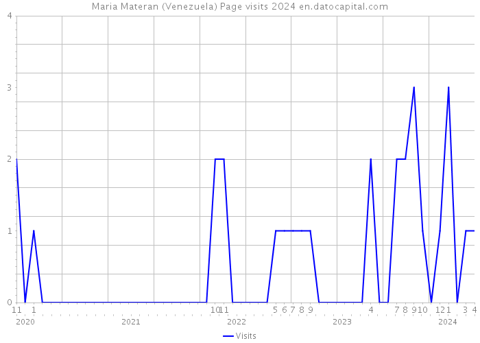 Maria Materan (Venezuela) Page visits 2024 