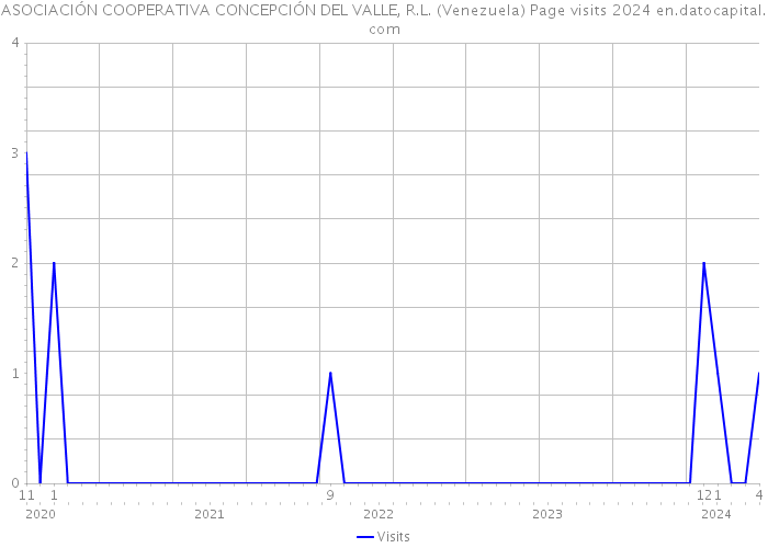 ASOCIACIÓN COOPERATIVA CONCEPCIÓN DEL VALLE, R.L. (Venezuela) Page visits 2024 