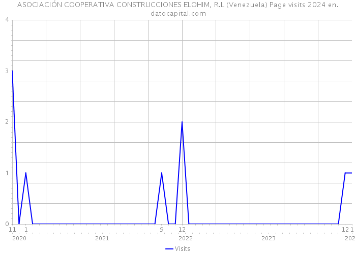 ASOCIACIÓN COOPERATIVA CONSTRUCCIONES ELOHIM, R.L (Venezuela) Page visits 2024 