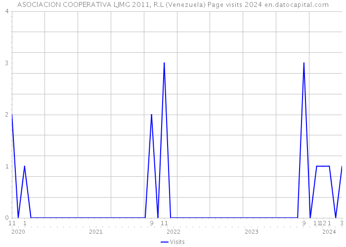 ASOCIACION COOPERATIVA LJMG 2011, R.L (Venezuela) Page visits 2024 