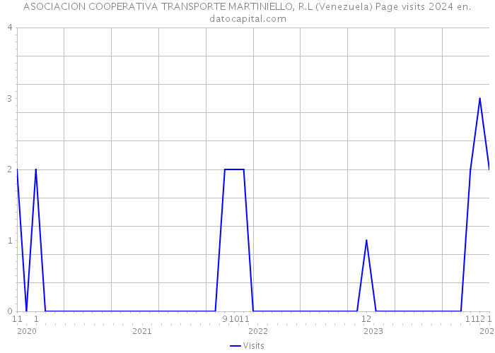 ASOCIACION COOPERATIVA TRANSPORTE MARTINIELLO, R.L (Venezuela) Page visits 2024 