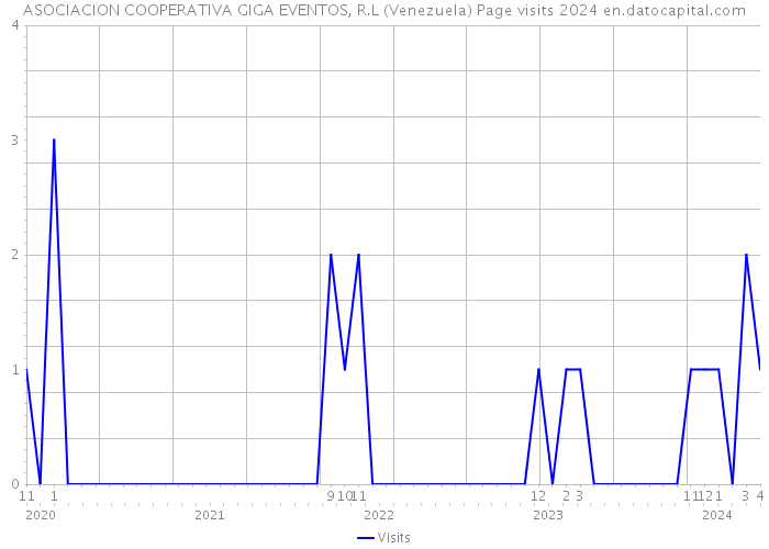 ASOCIACION COOPERATIVA GIGA EVENTOS, R.L (Venezuela) Page visits 2024 