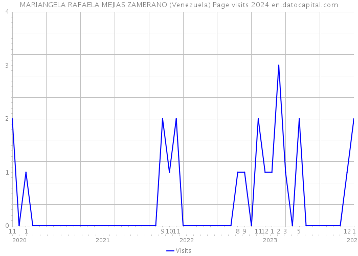 MARIANGELA RAFAELA MEJIAS ZAMBRANO (Venezuela) Page visits 2024 