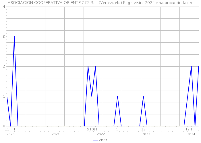 ASOCIACION COOPERATIVA ORIENTE 777 R.L. (Venezuela) Page visits 2024 