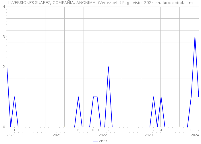 INVERSIONES SUAREZ, COMPAÑIA. ANONIMA. (Venezuela) Page visits 2024 