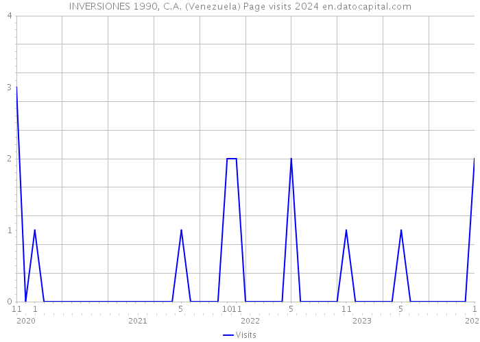 INVERSIONES 1990, C.A. (Venezuela) Page visits 2024 