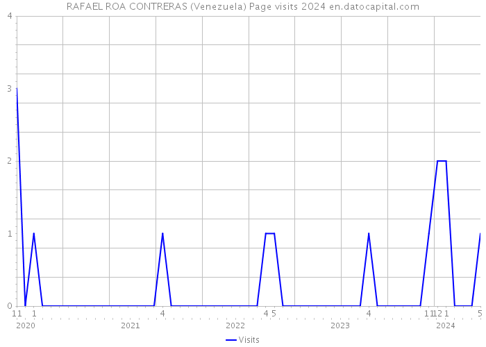 RAFAEL ROA CONTRERAS (Venezuela) Page visits 2024 