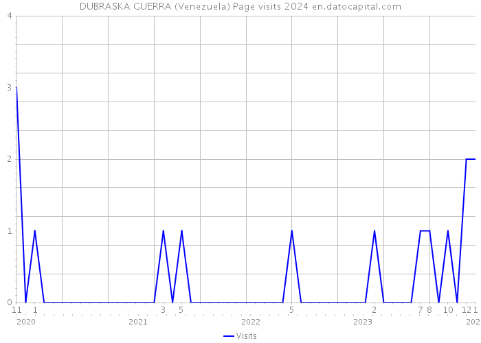 DUBRASKA GUERRA (Venezuela) Page visits 2024 