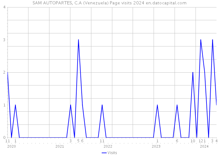 SAM AUTOPARTES, C.A (Venezuela) Page visits 2024 